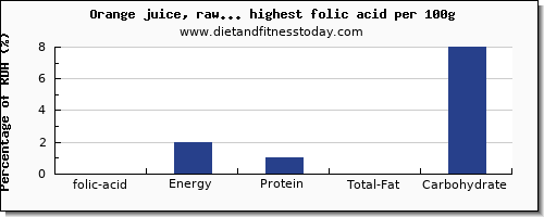 folic acid and nutrition facts in fruit juices per 100g